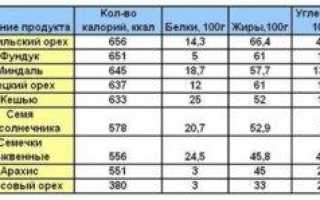 Наглядные порции и их калорийность с фото: сколько орехов можно съедать в день при похудении?